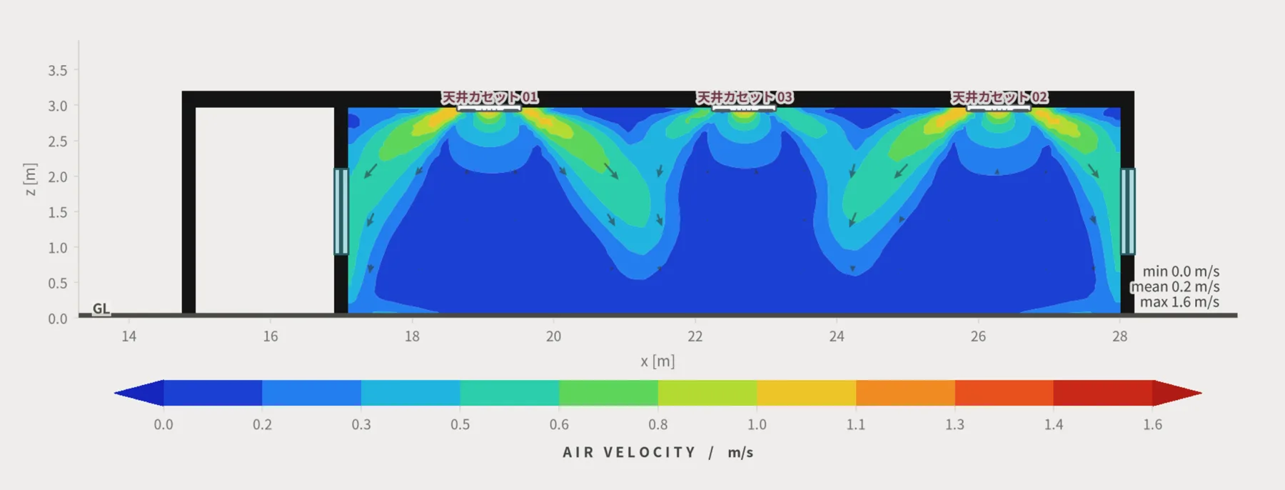 3台の天井カセットから広がる気流の解析断面